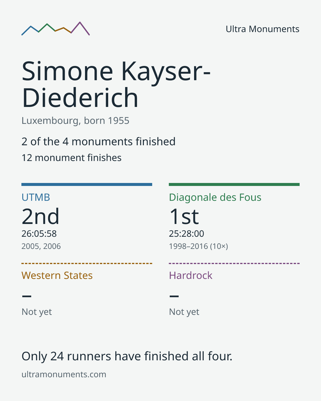 Results card for Simone Kayser-Diederich