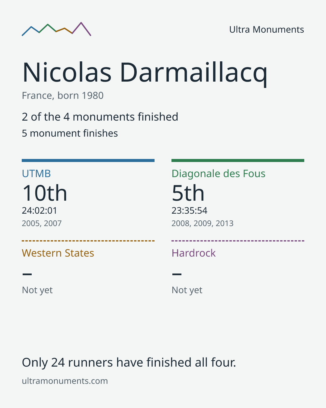 Results card for Nicolas Darmaillacq