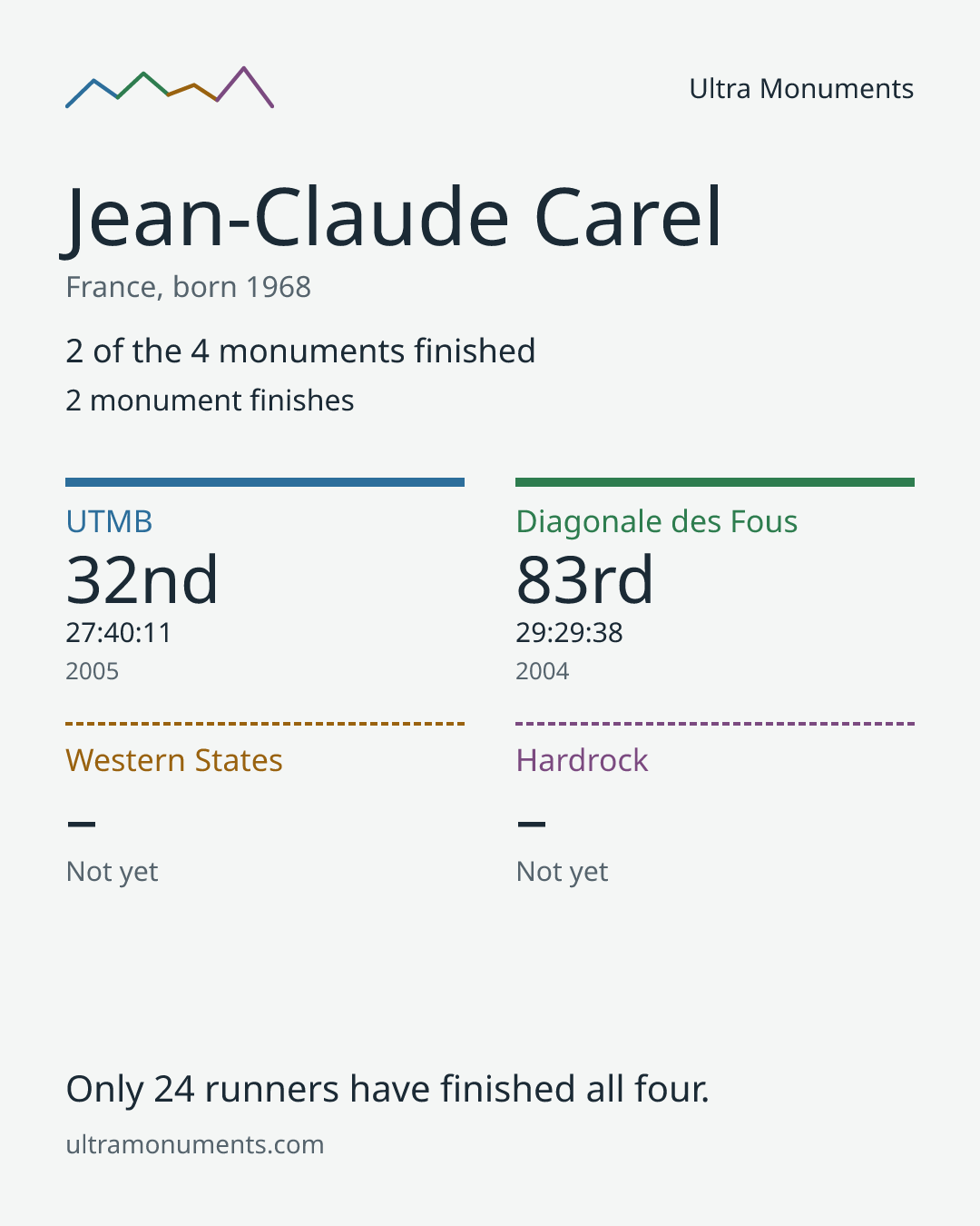 Results card for Jean-Claude Carel