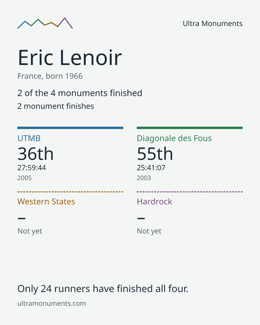 Results card for Eric Lenoir