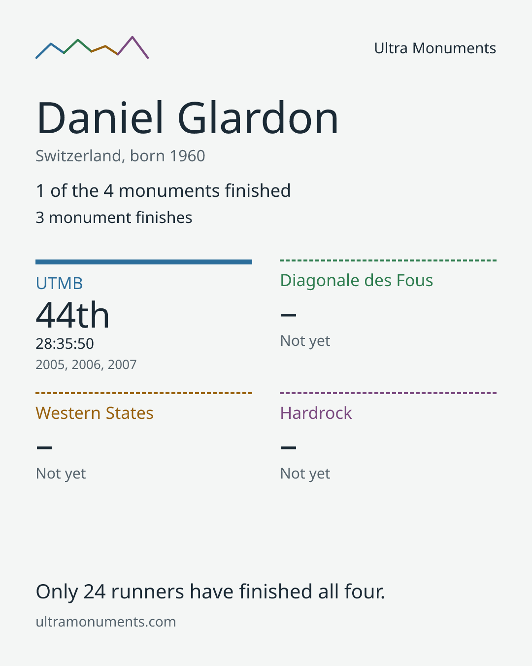 Results card for Daniel Glardon