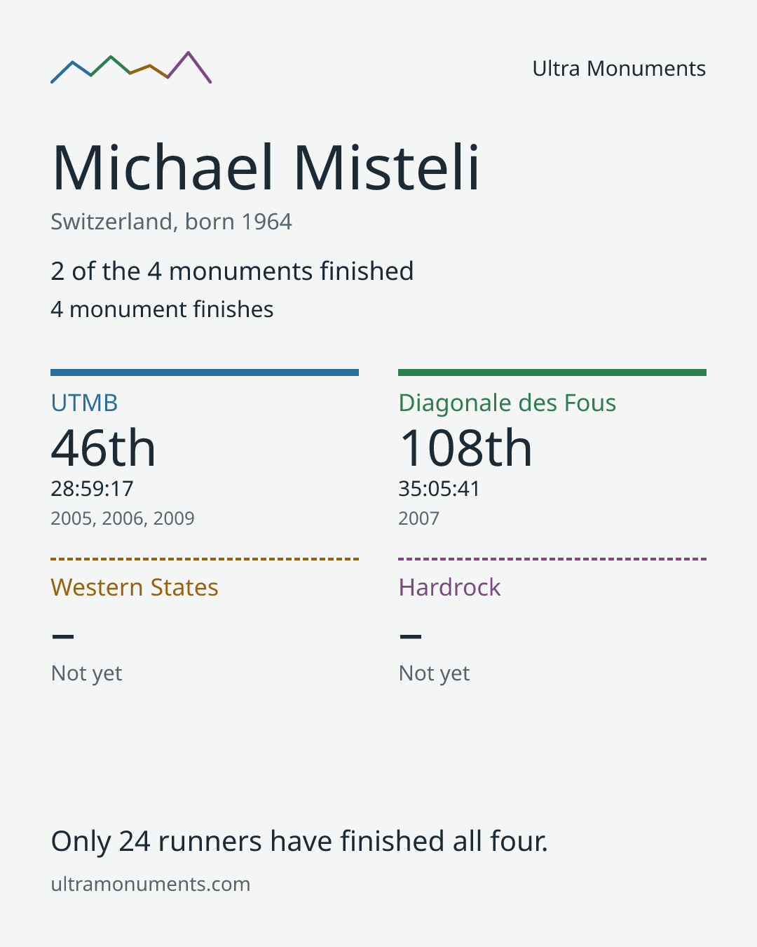 Results card for Michael Misteli