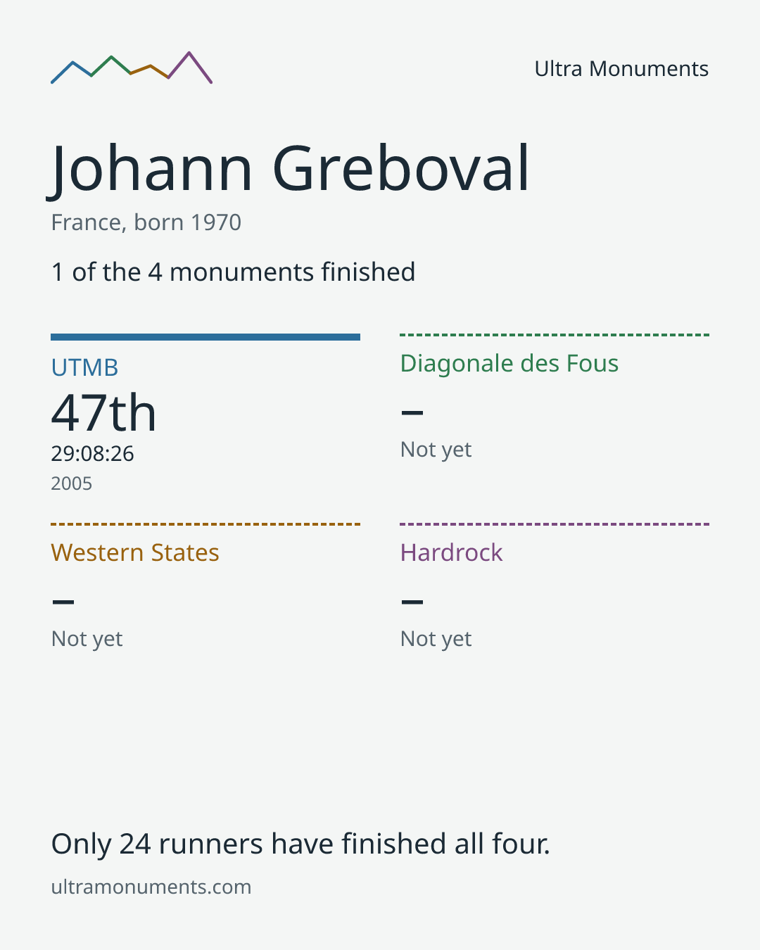 Results card for Johann Greboval