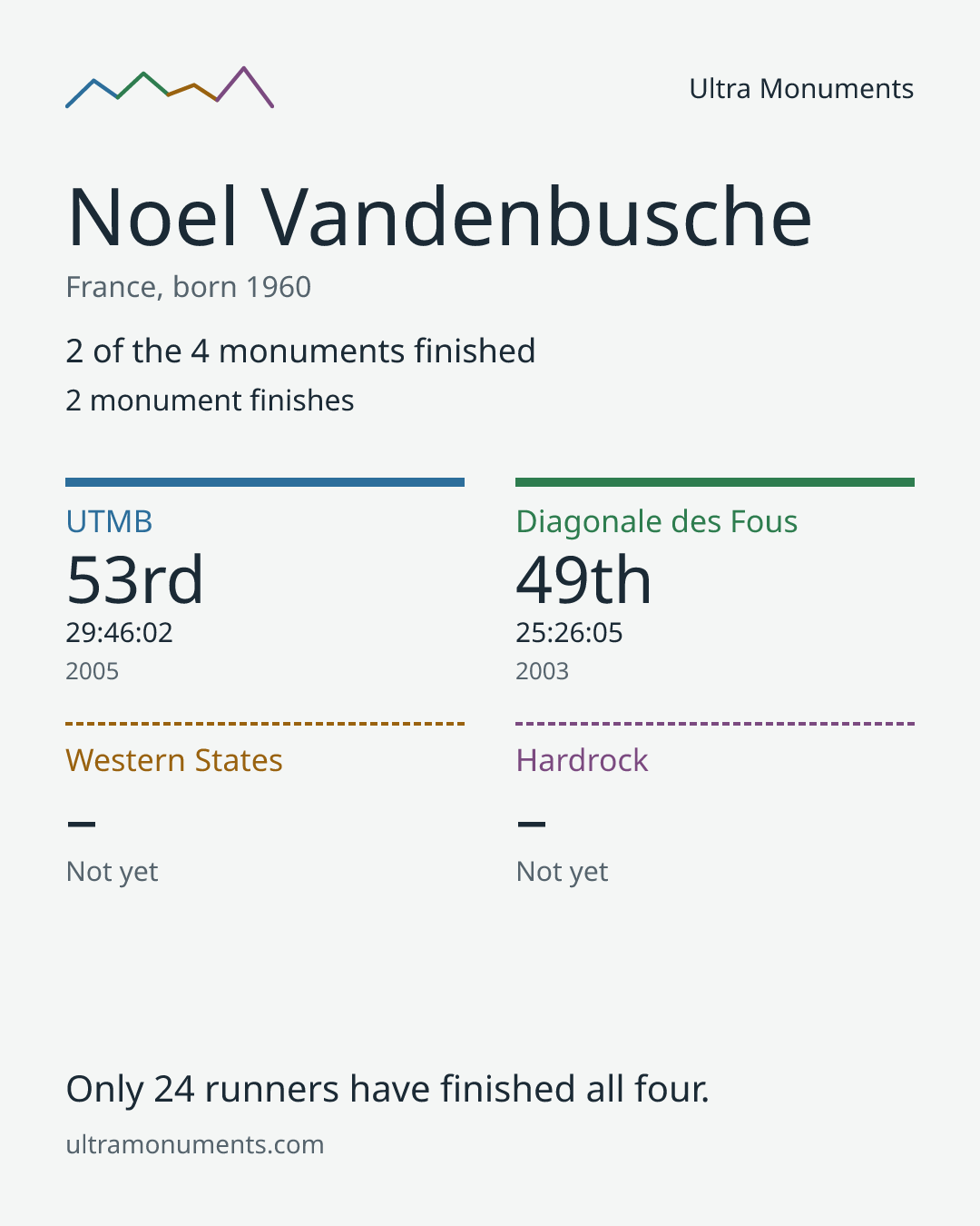 Results card for Noel Vandenbusche