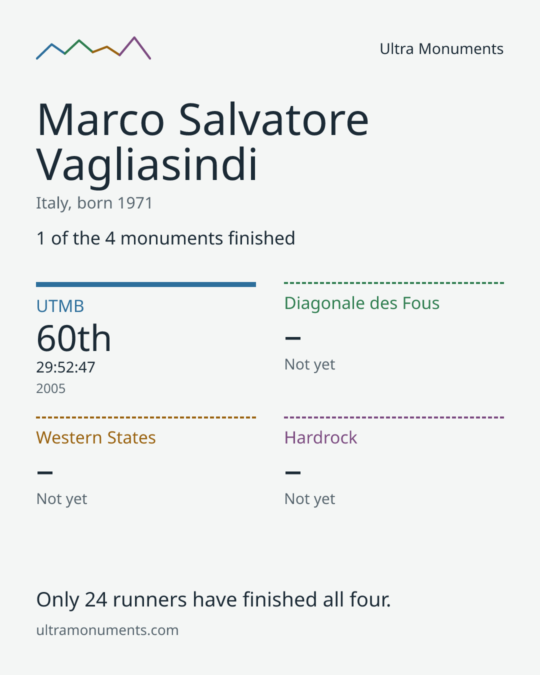 Results card for Marco Salvatore Vagliasindi