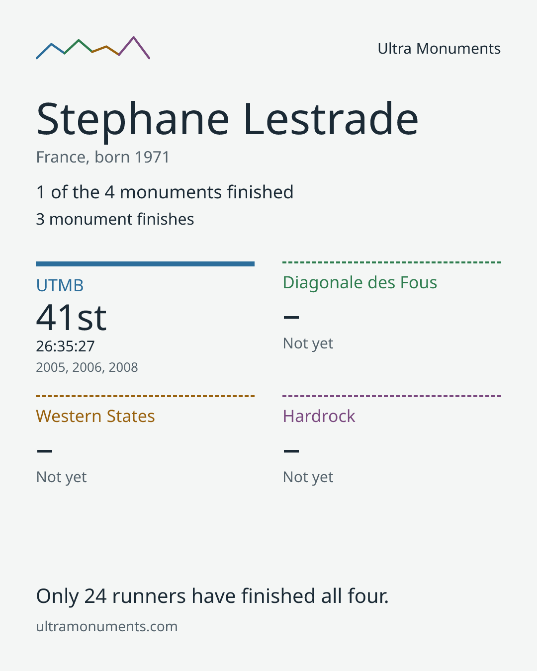 Results card for Stephane Lestrade