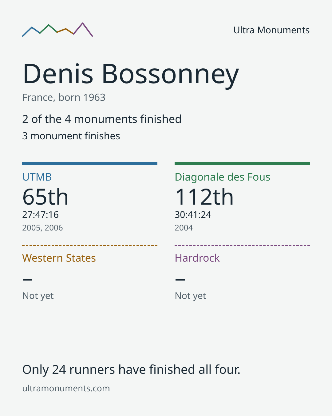 Results card for Denis Bossonney