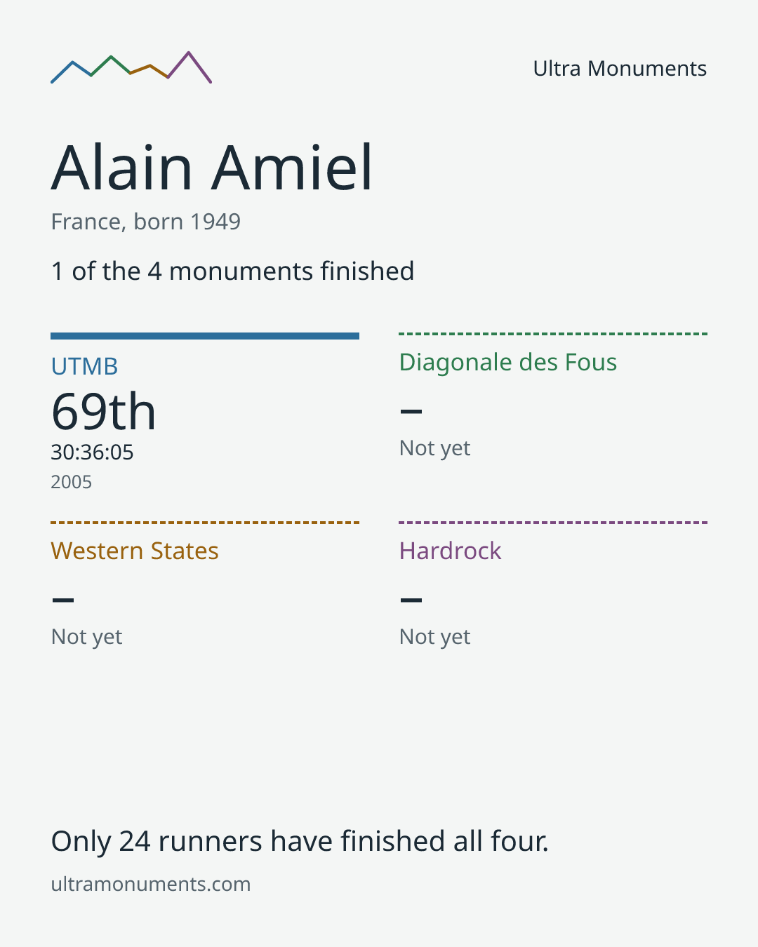 Results card for Alain Amiel