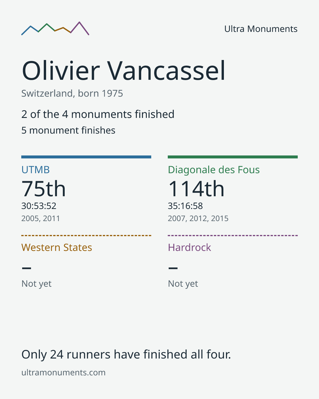 Results card for Olivier Vancassel