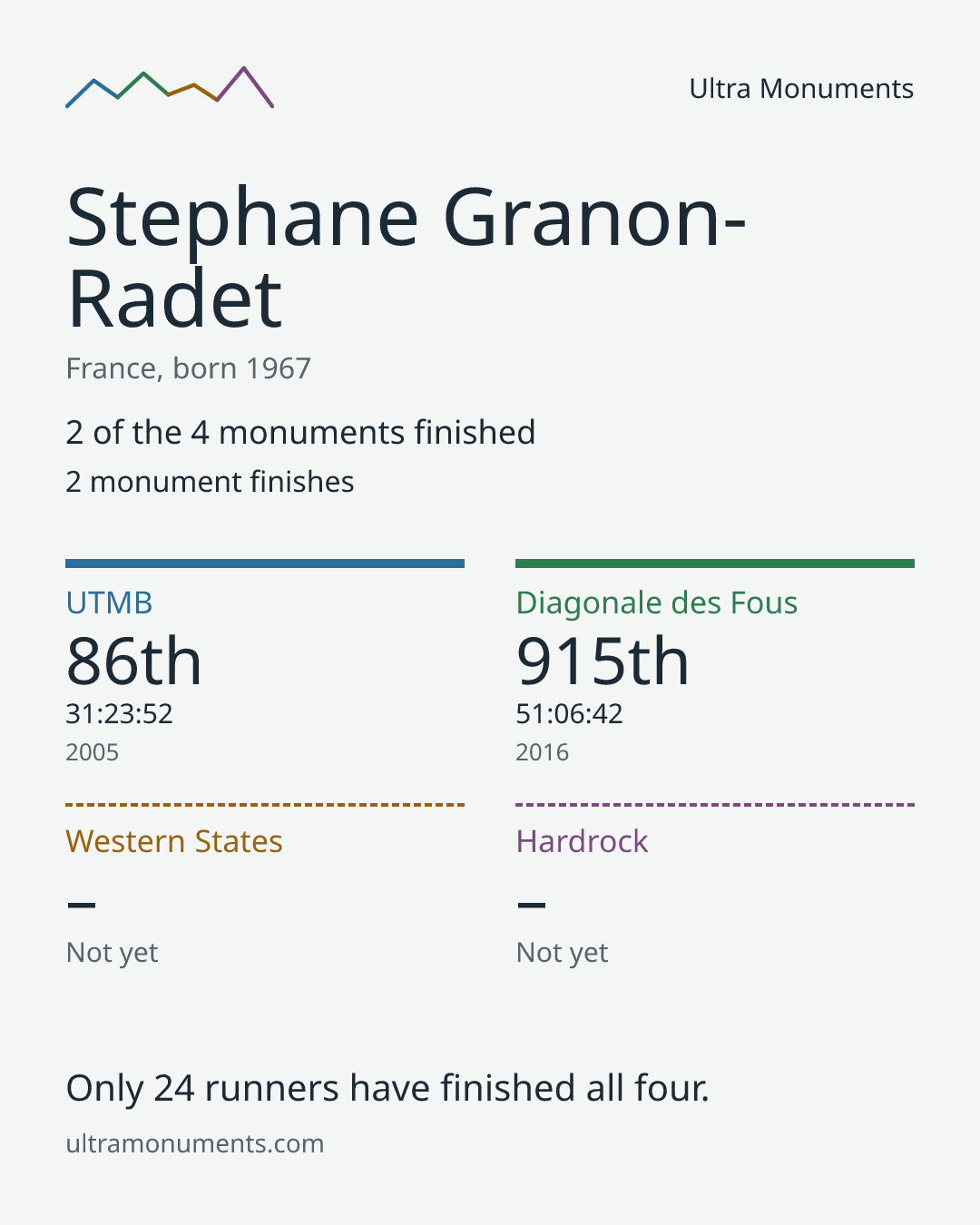 Results card for Stephane Granon-Radet