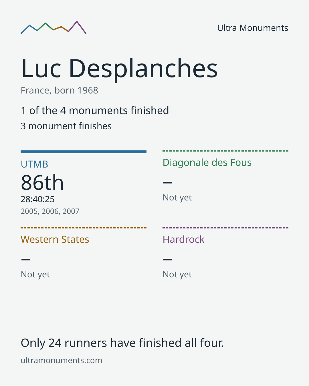 Results card for Luc Desplanches