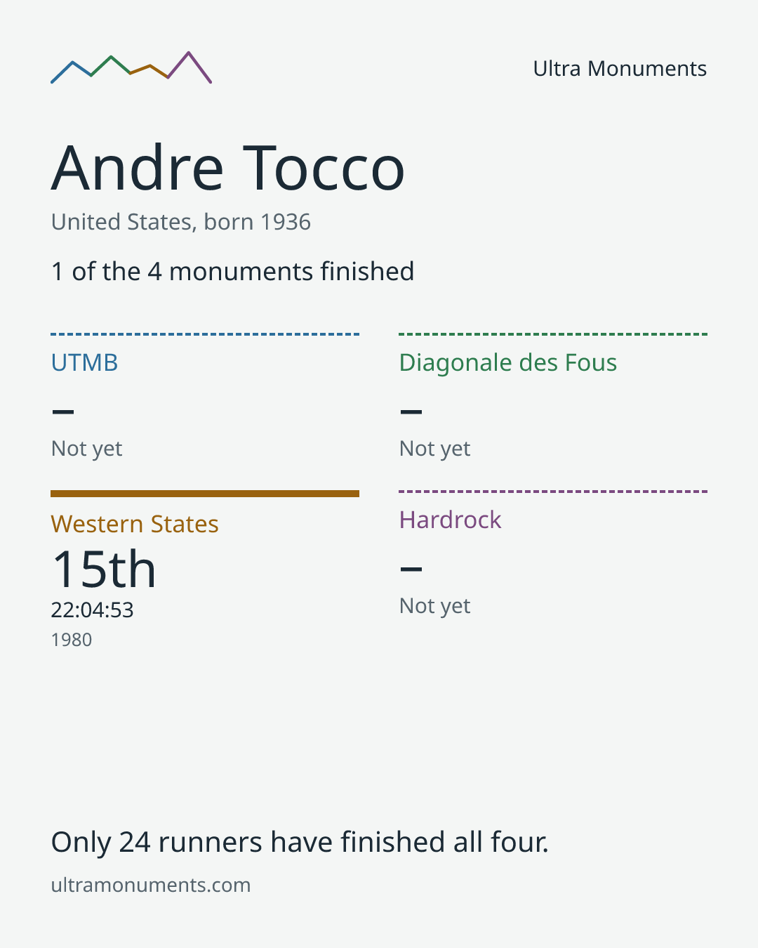 Results card for Andre Tocco