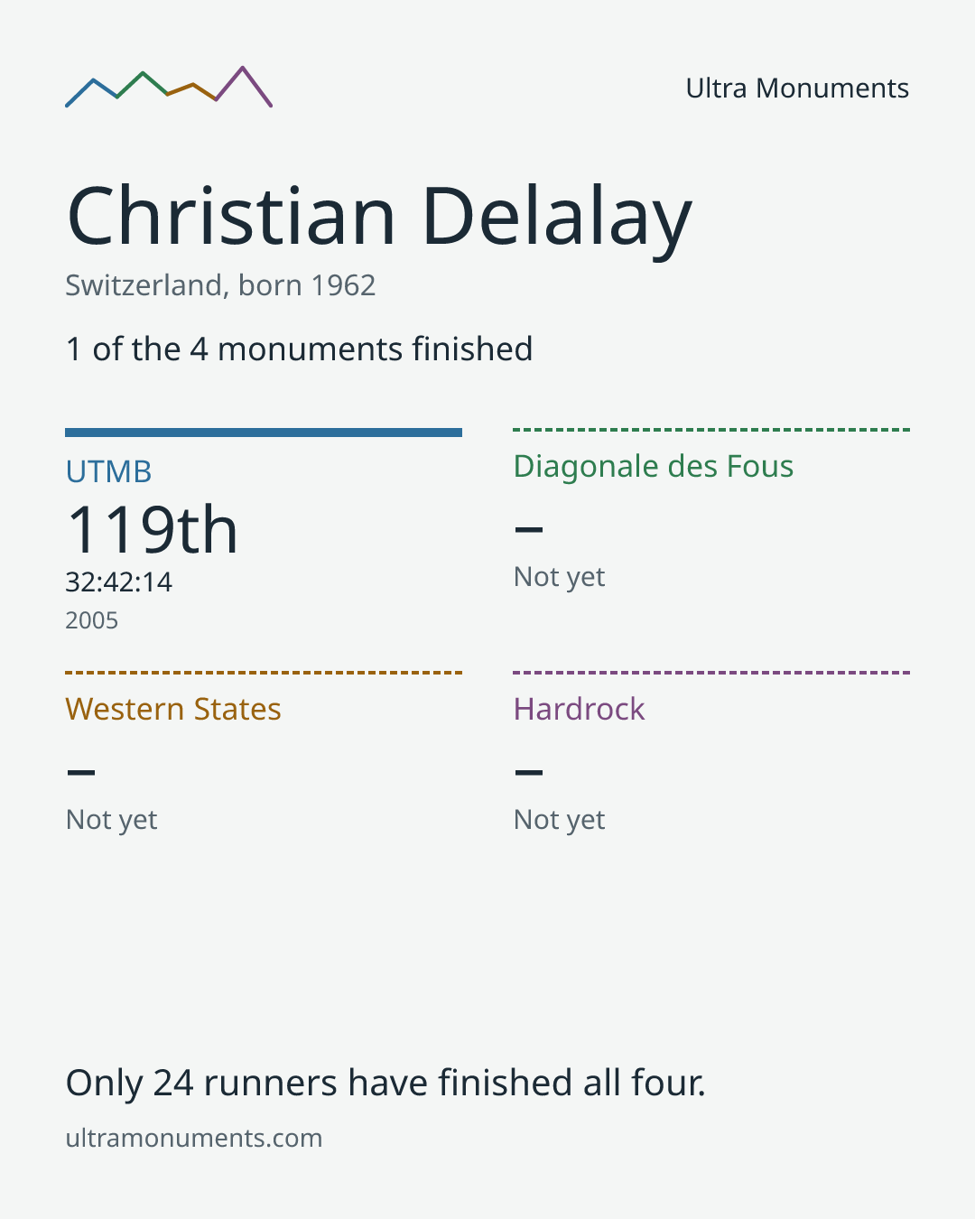 Results card for Christian Delalay