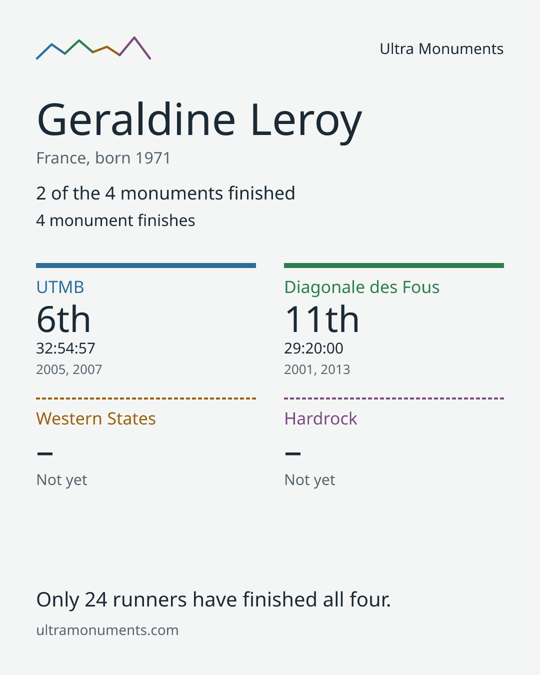 Results card for Geraldine Leroy