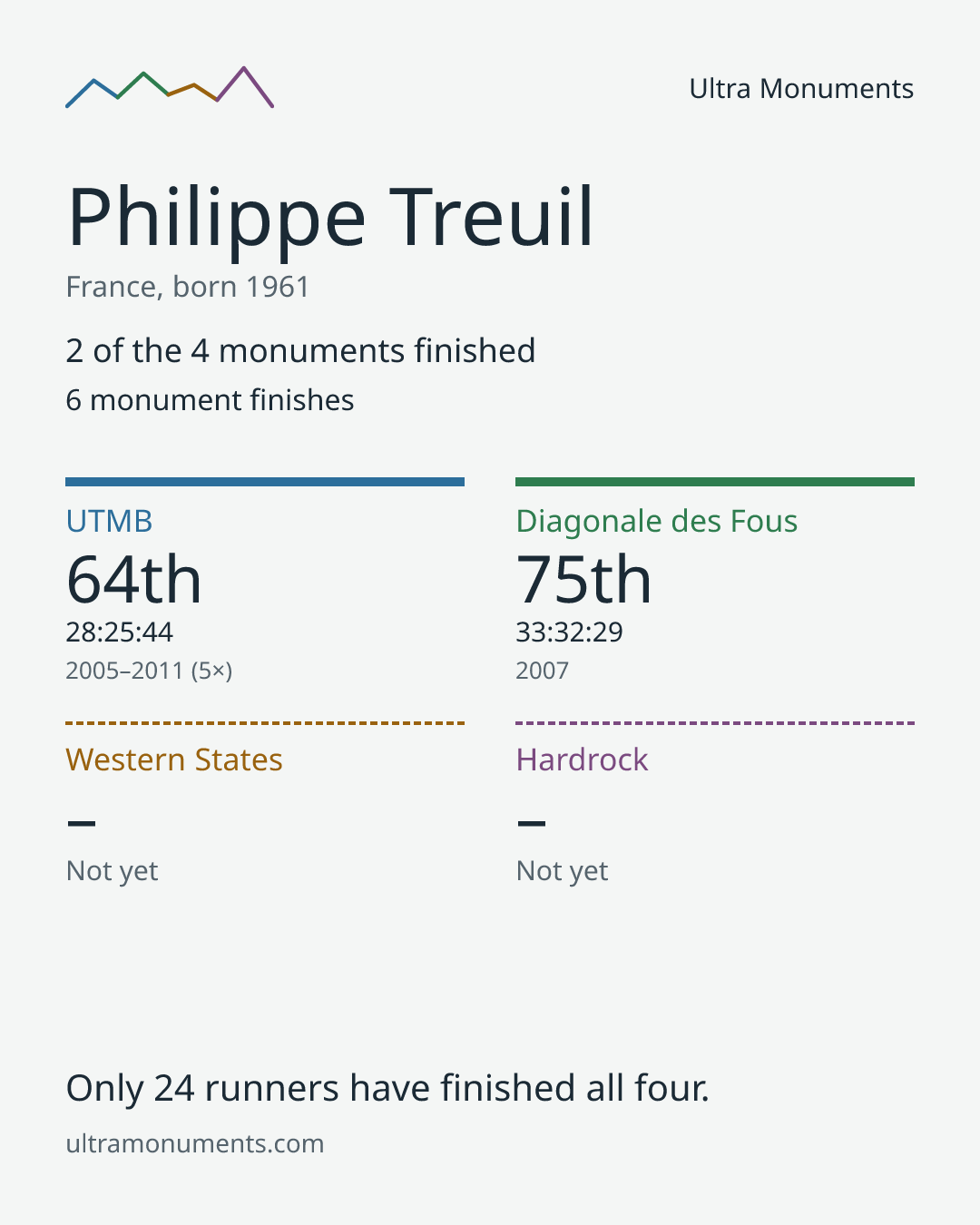Results card for Philippe Treuil
