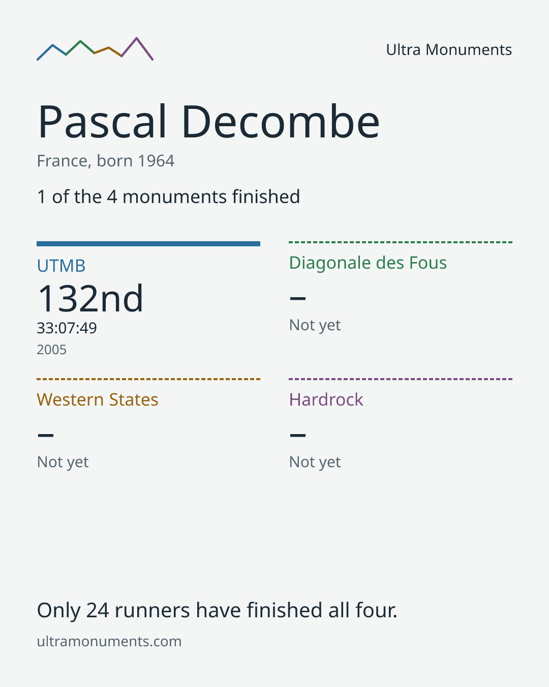Results card for Pascal Decombe