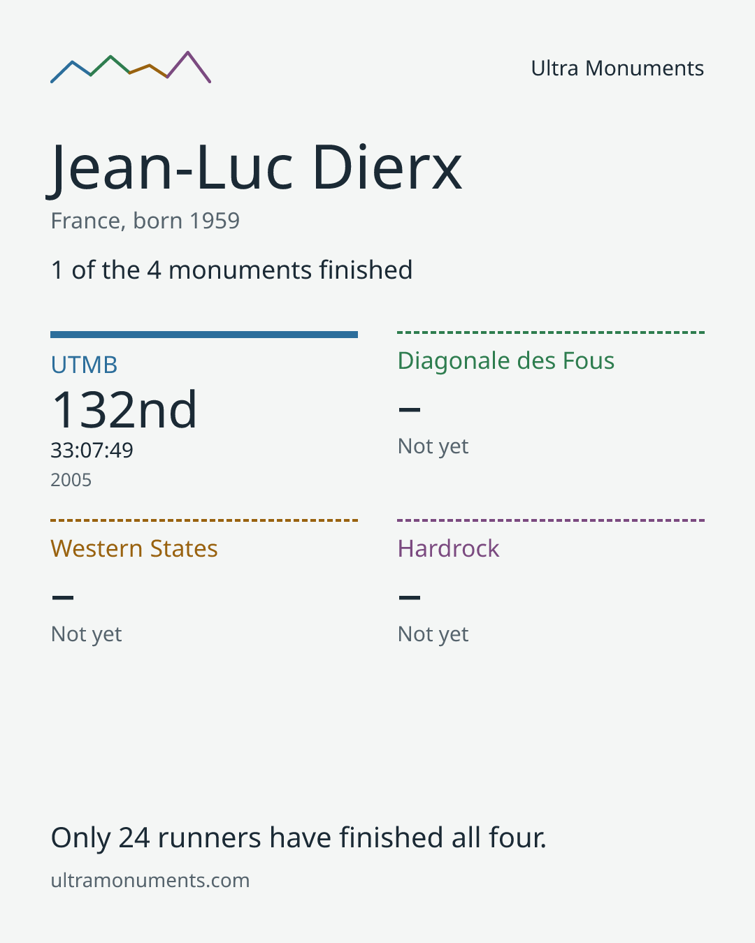 Results card for Jean-Luc Dierx