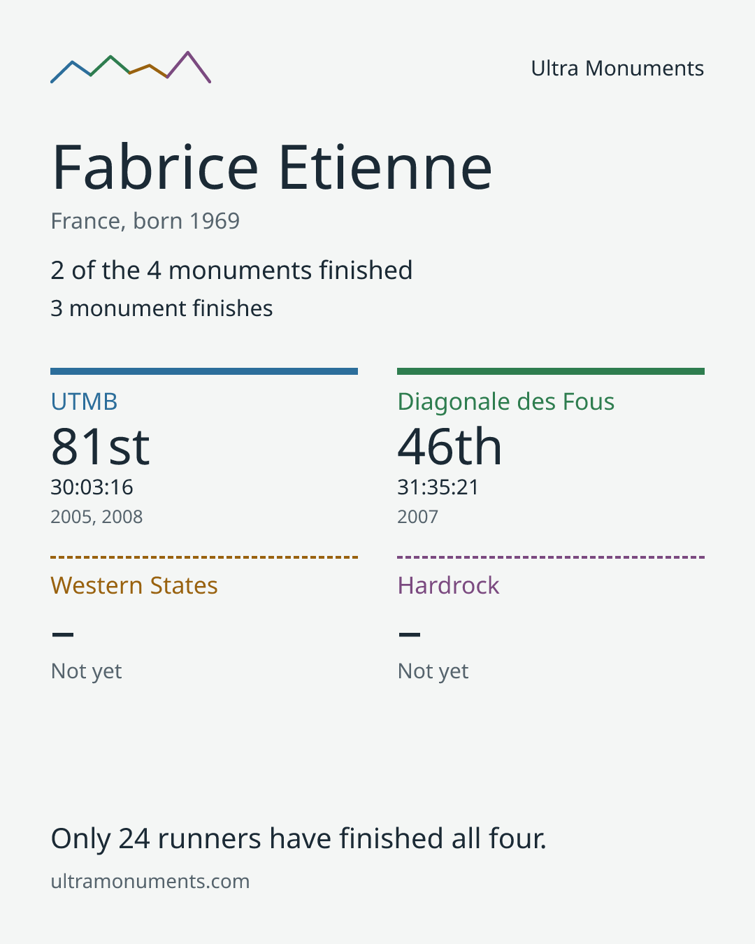 Results card for Fabrice Etienne