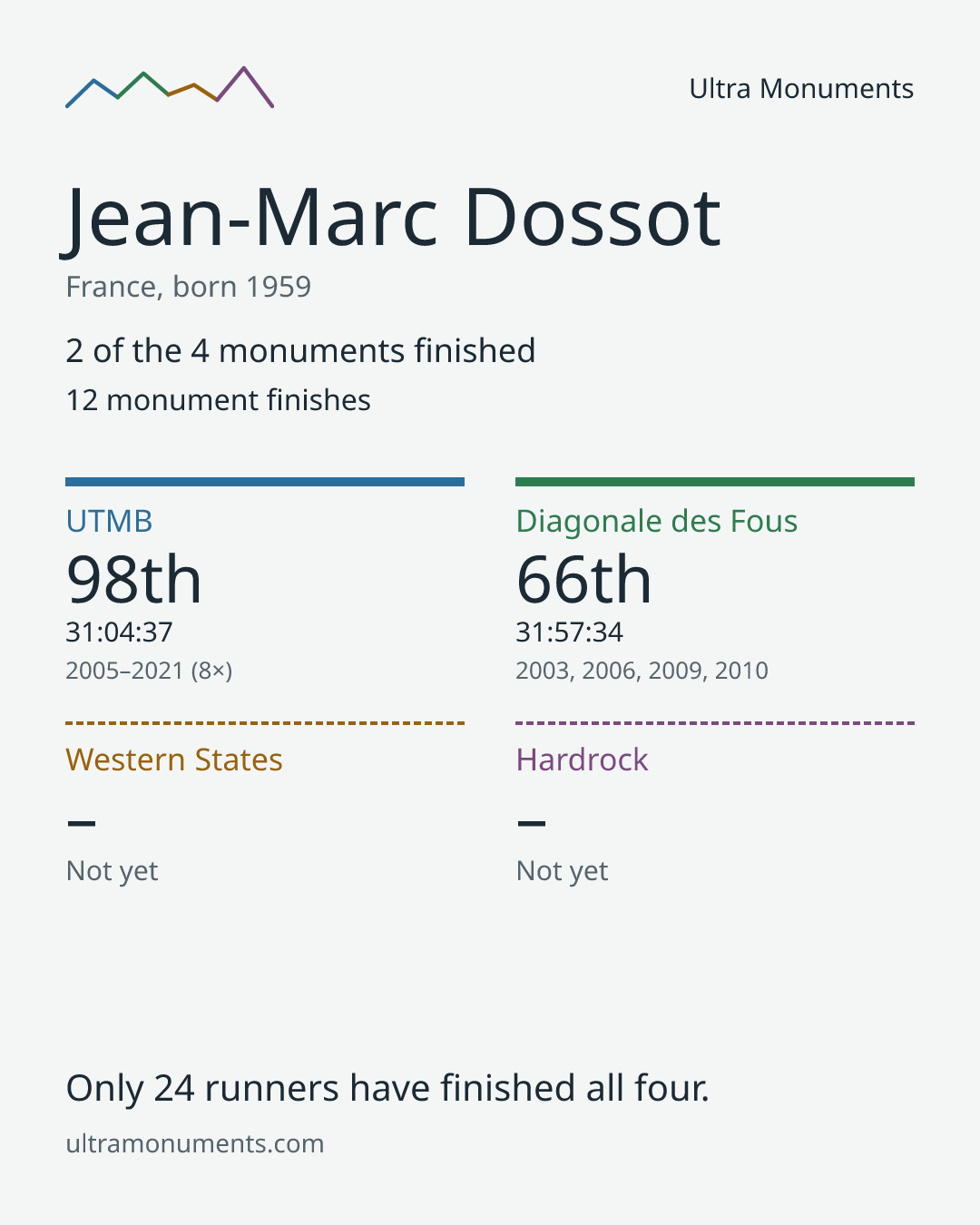 Results card for Jean-Marc Dossot