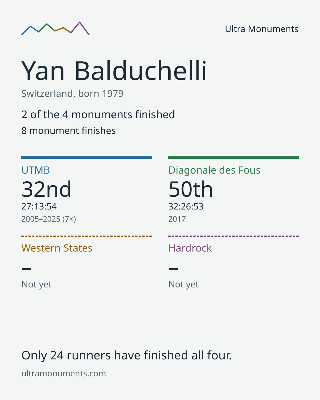 Results card for Yan Balduchelli