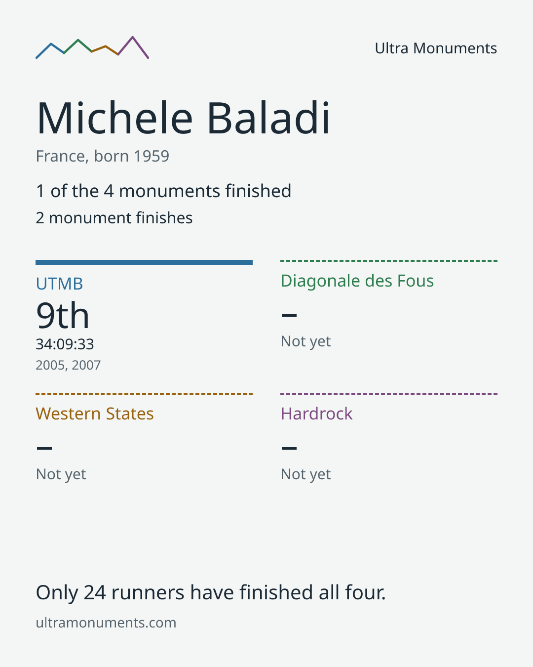 Results card for Michele Baladi