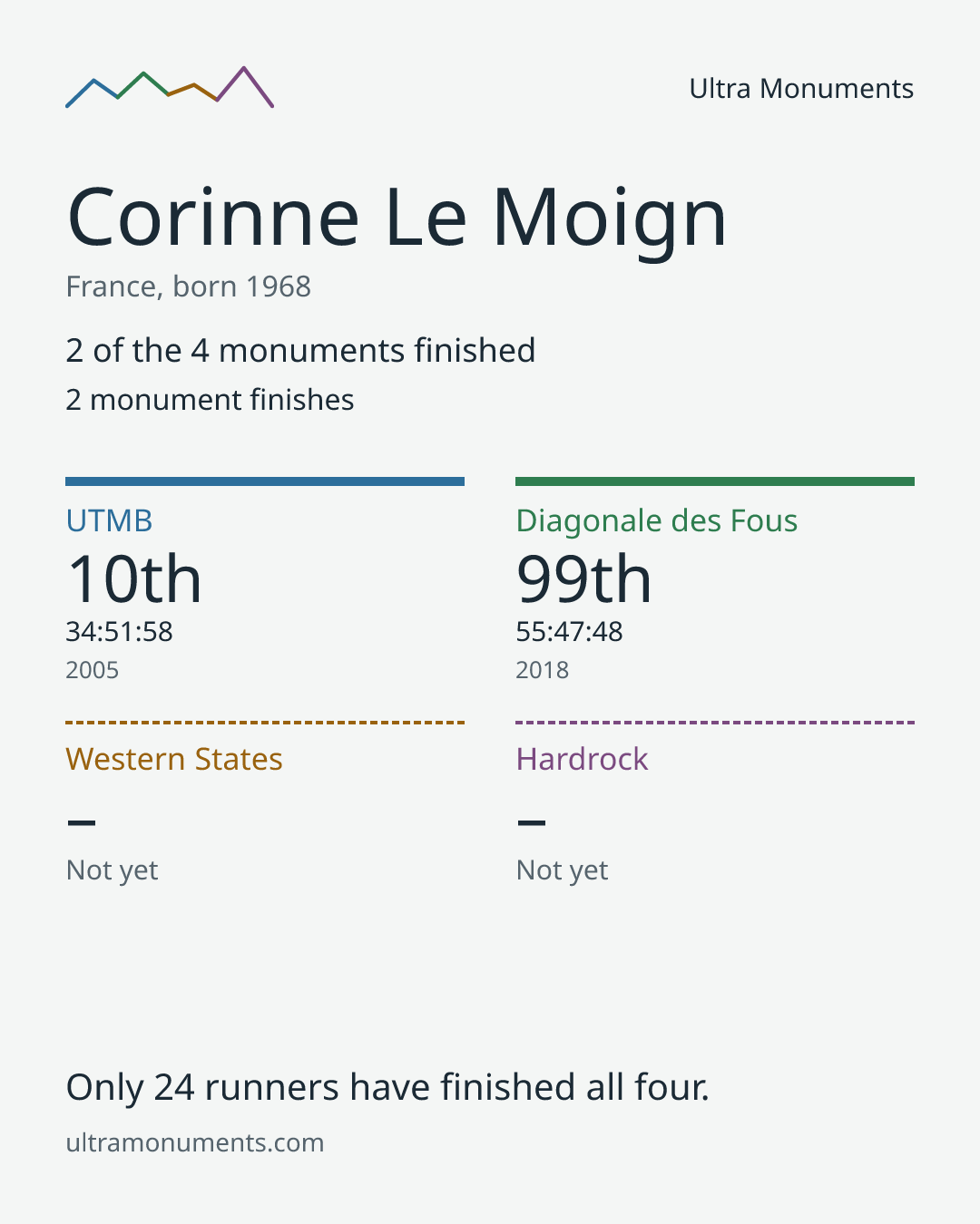 Results card for Corinne Le Moign