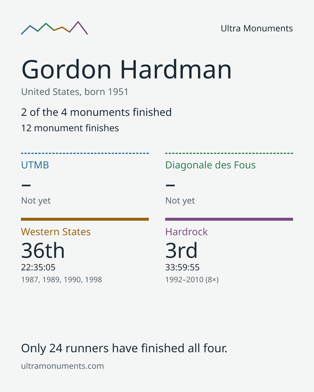 Results card for Gordon Hardman