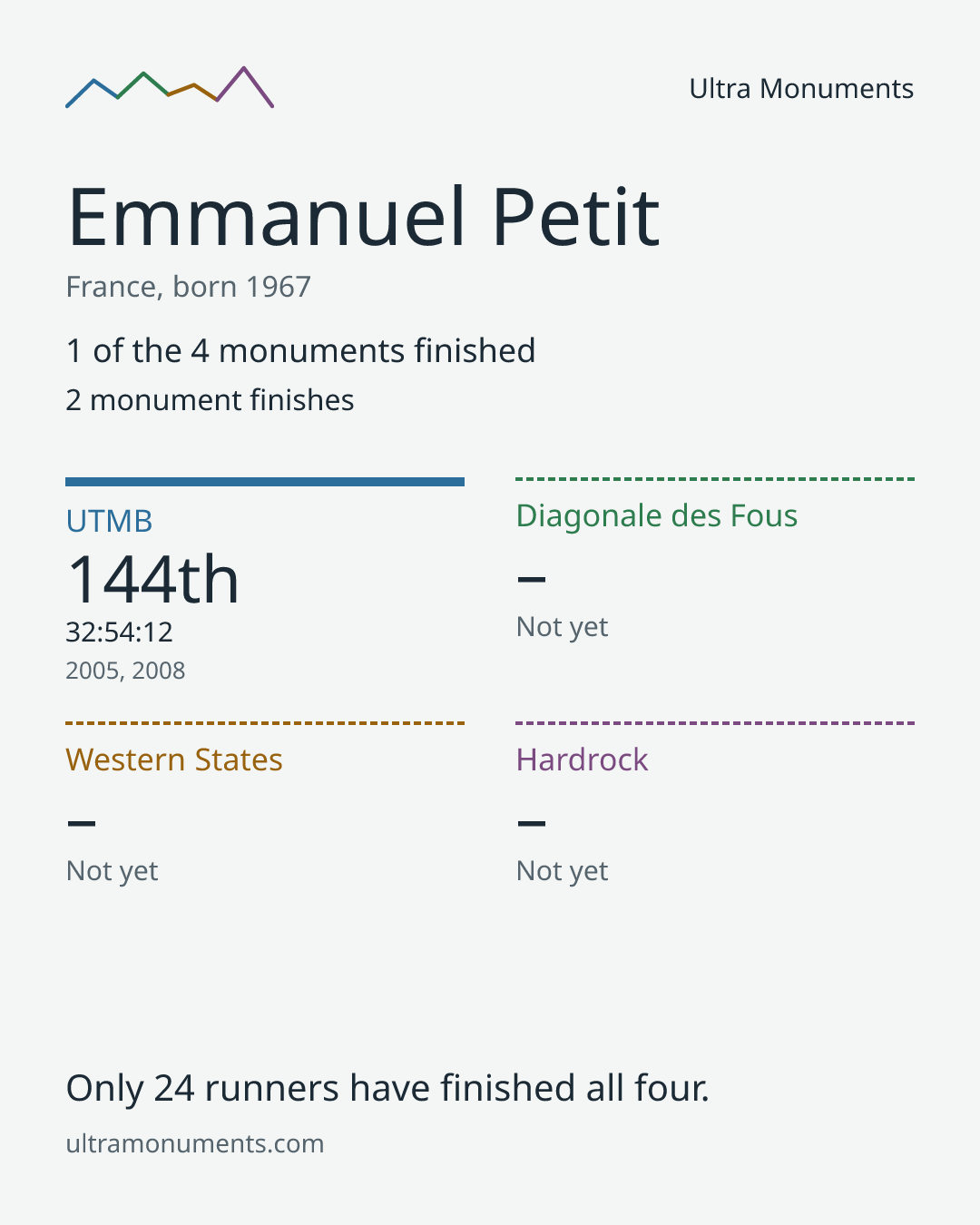 Results card for Emmanuel Petit