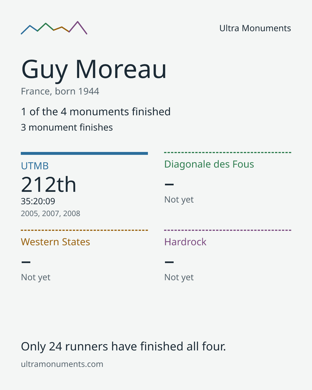 Results card for Guy Moreau