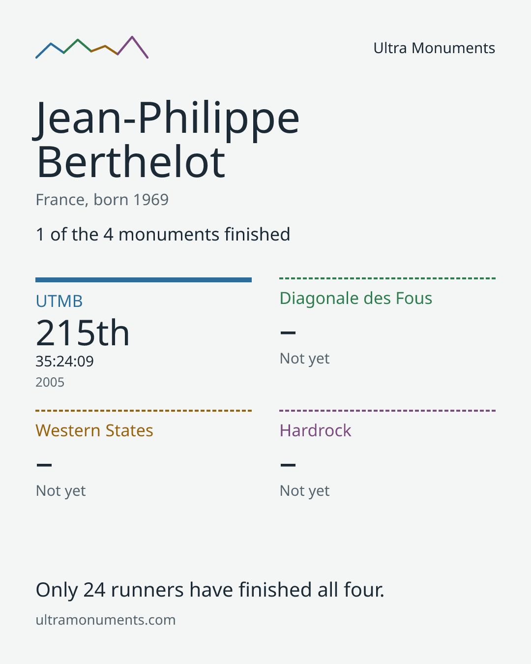 Results card for Jean-Philippe Berthelot
