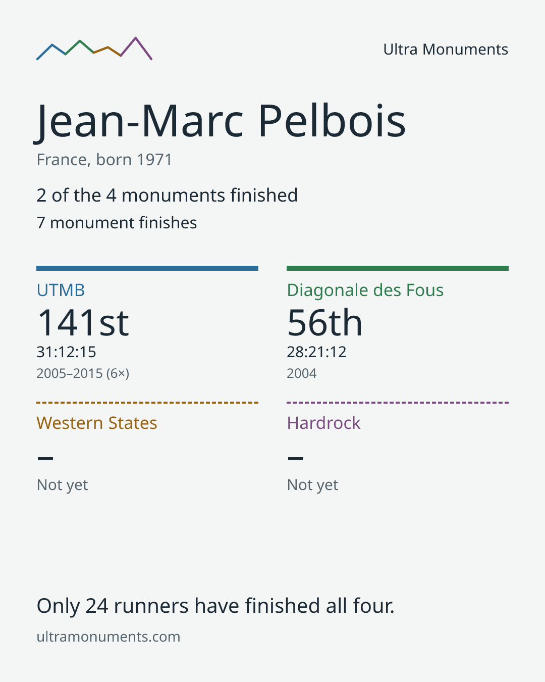 Results card for Jean-Marc Pelbois