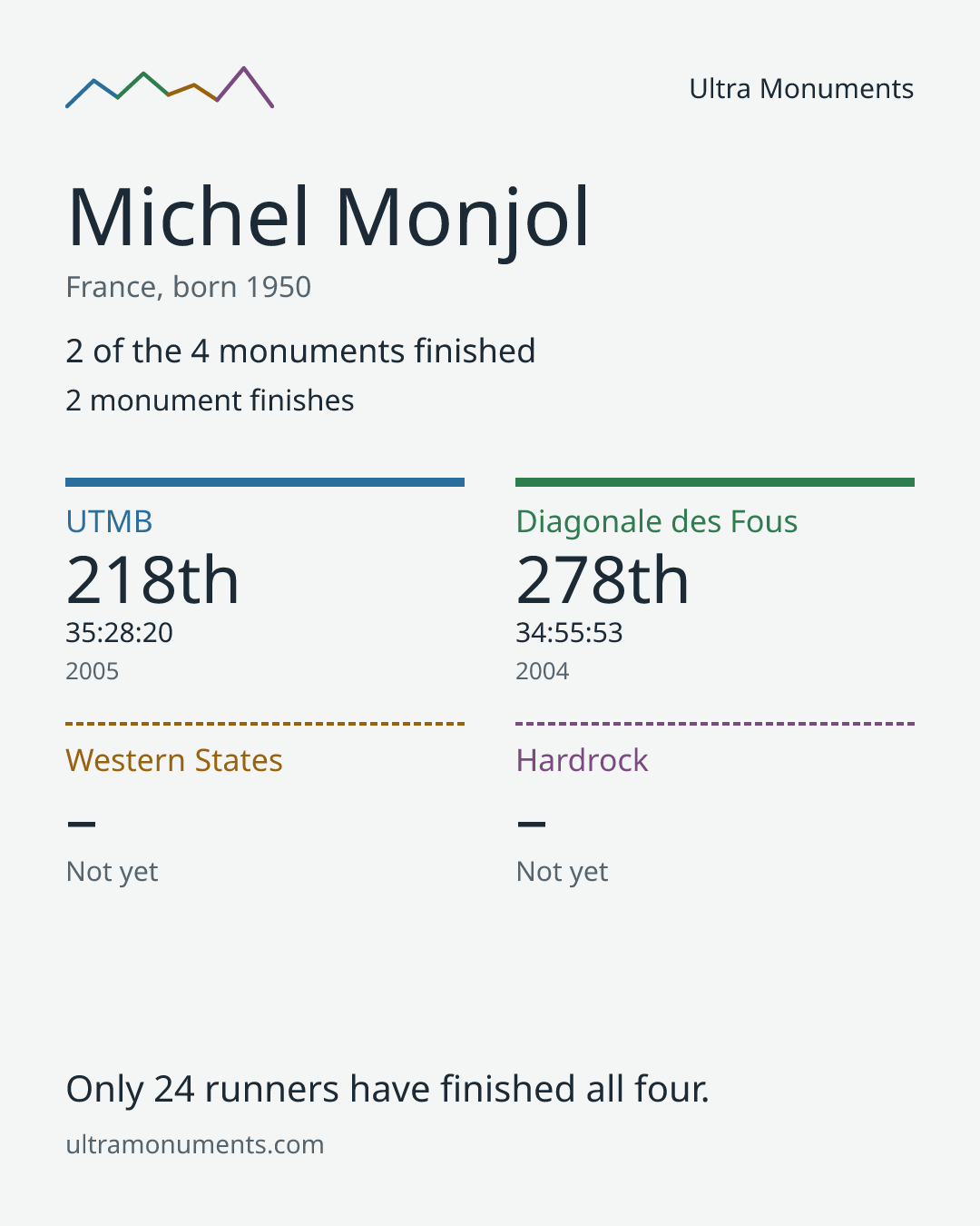 Results card for Michel Monjol