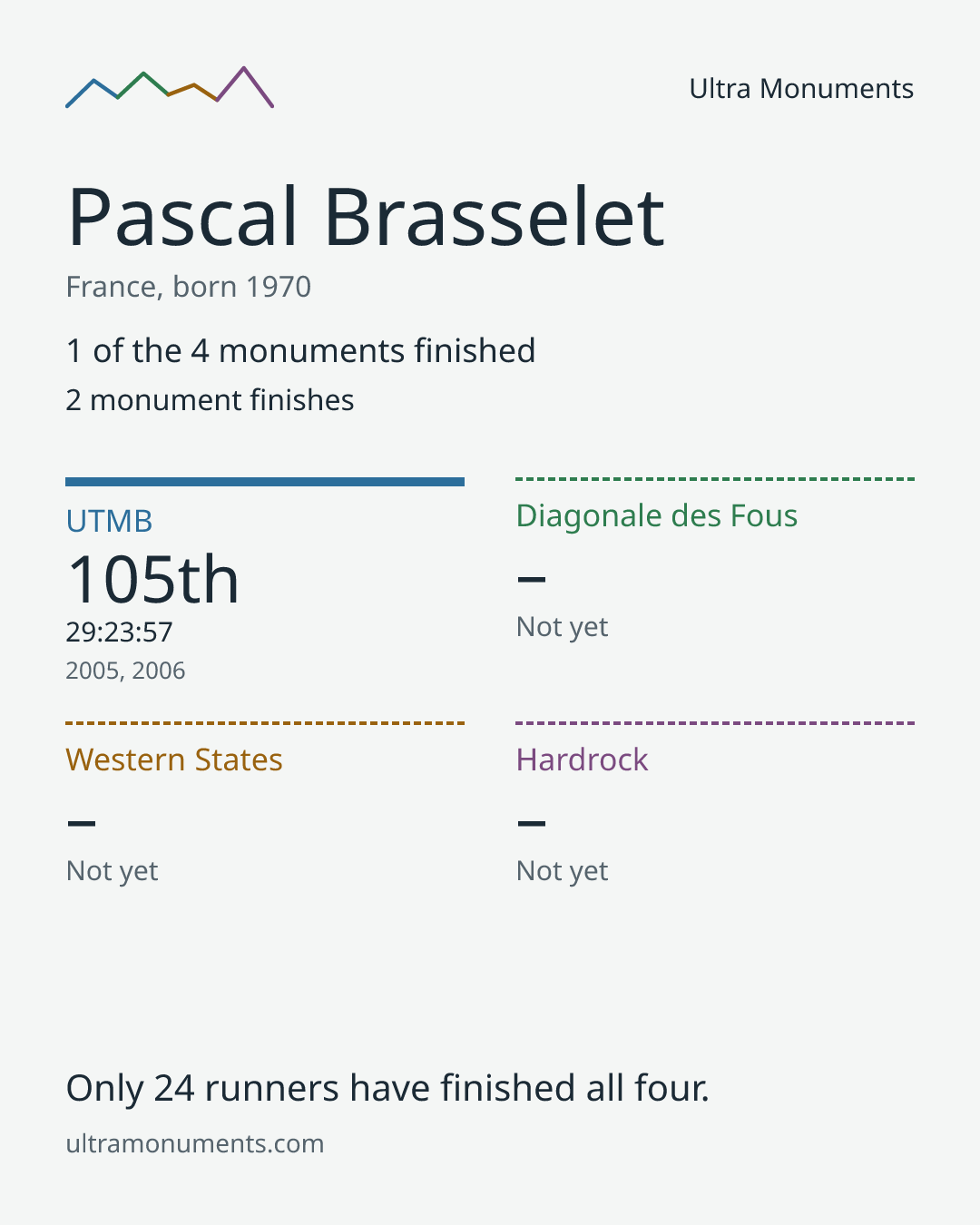 Results card for Pascal Brasselet