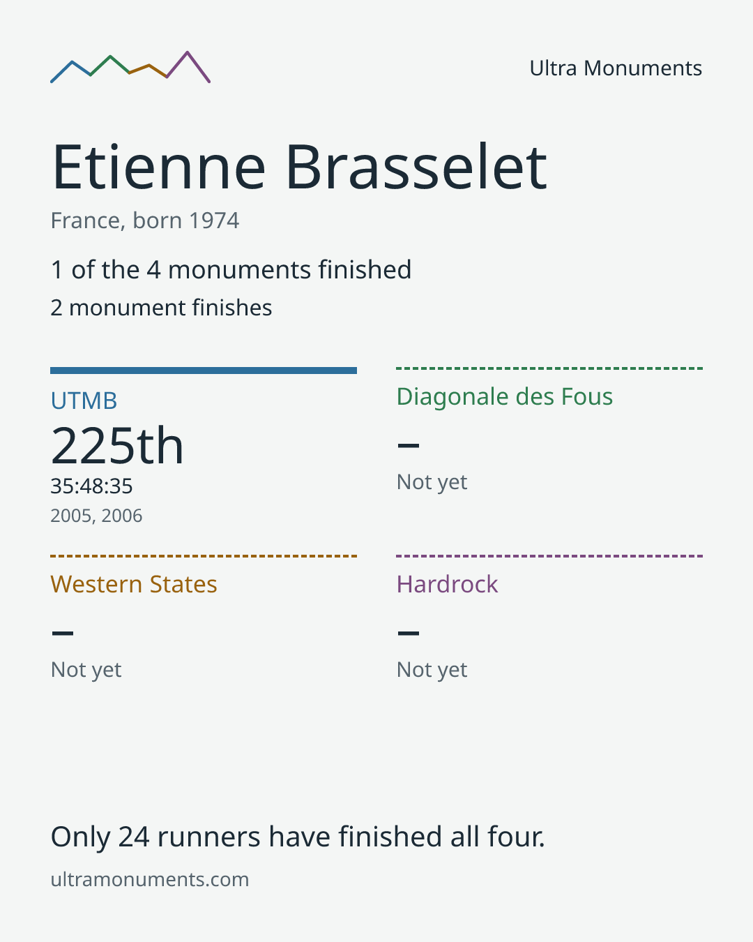 Results card for Etienne Brasselet