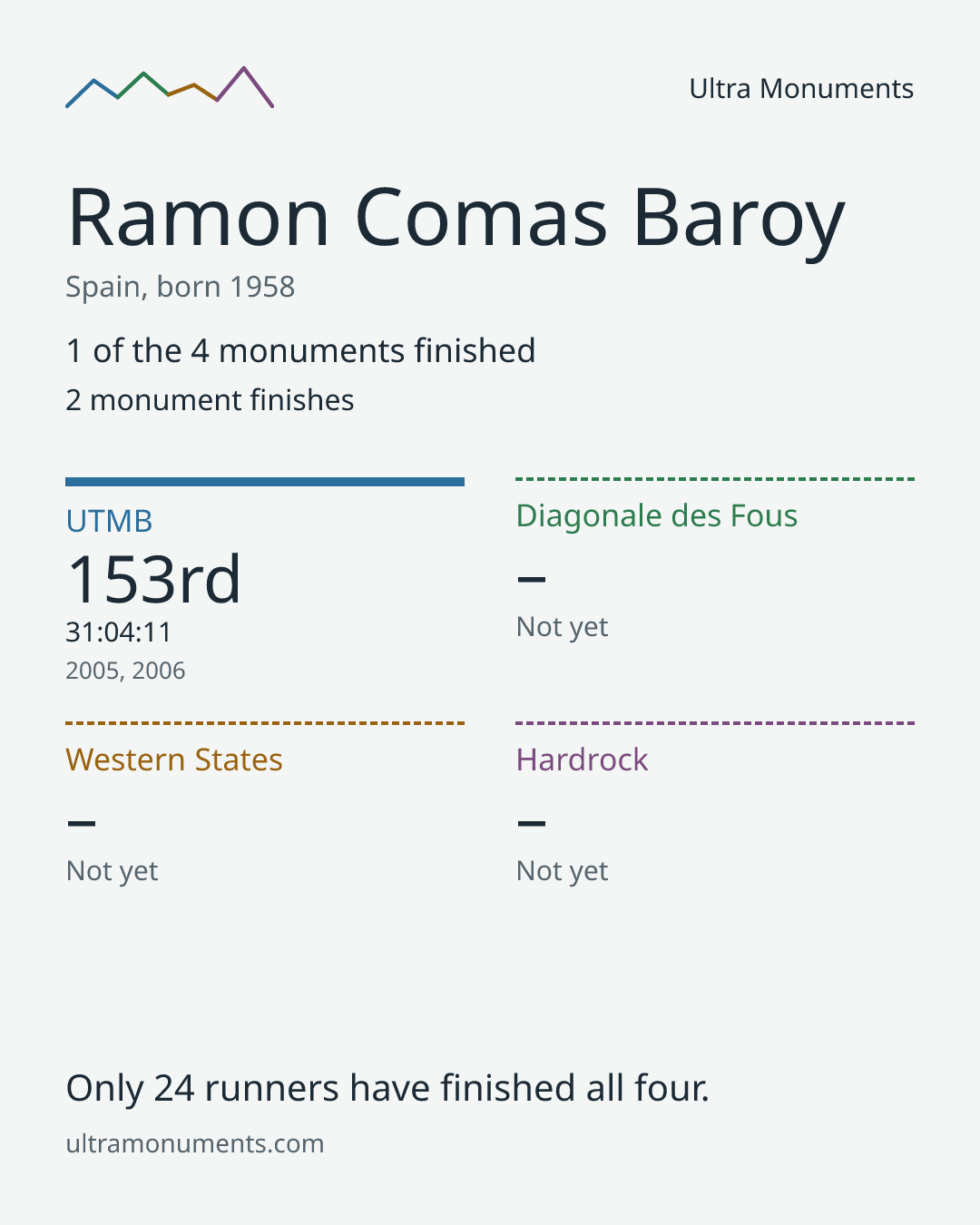 Results card for Ramon Comas Baroy