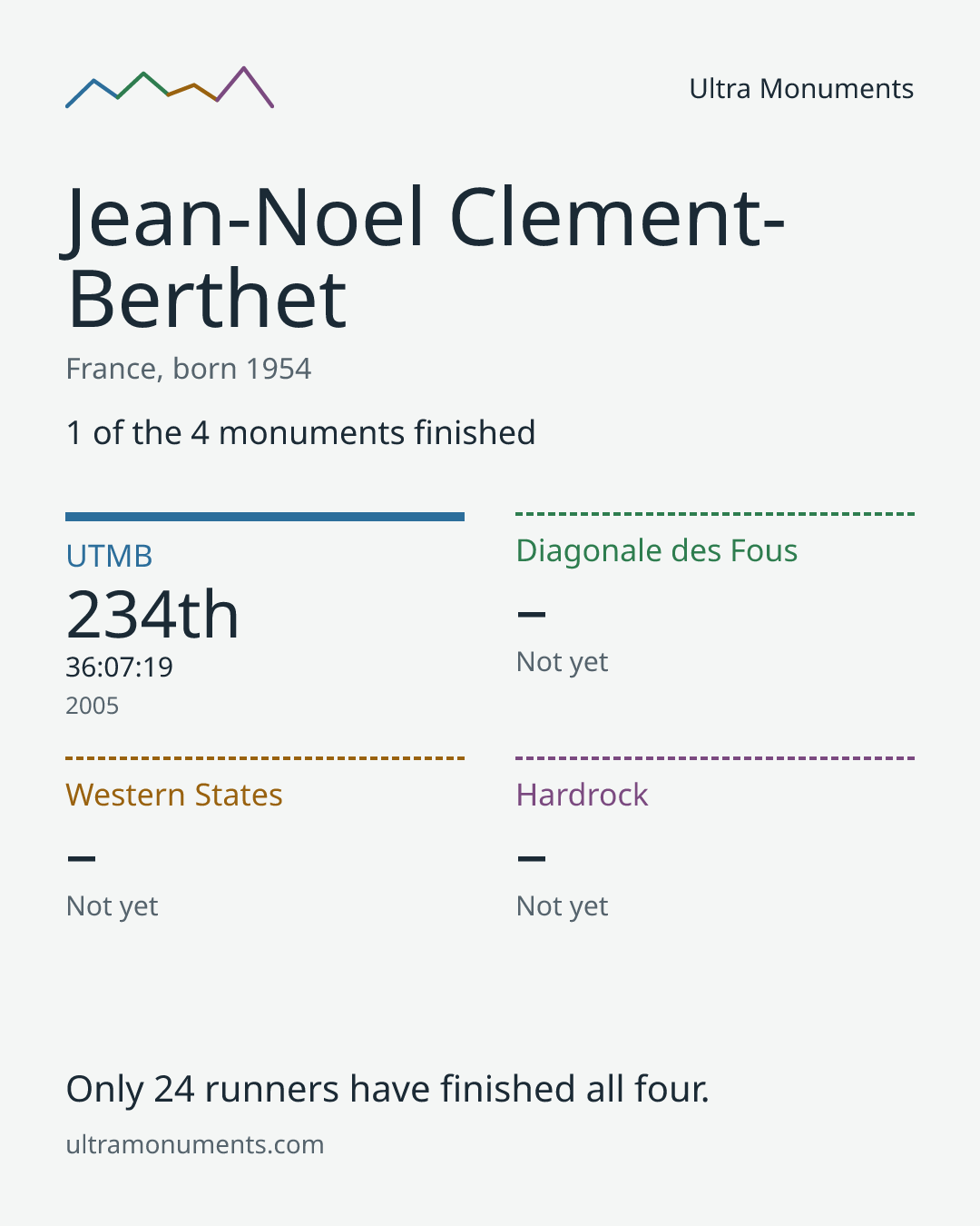 Results card for Jean-Noel Clement-Berthet