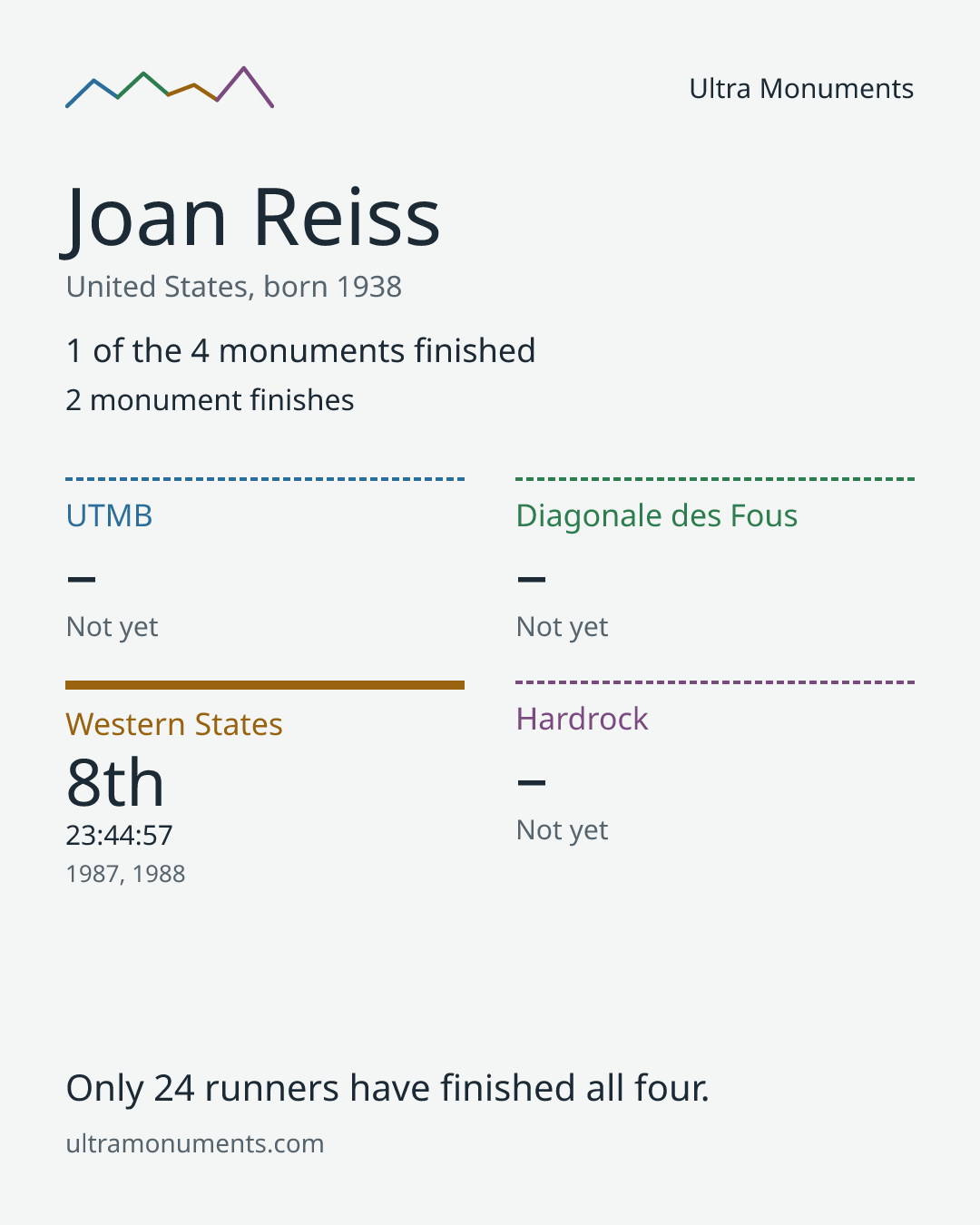 Results card for Joan Reiss