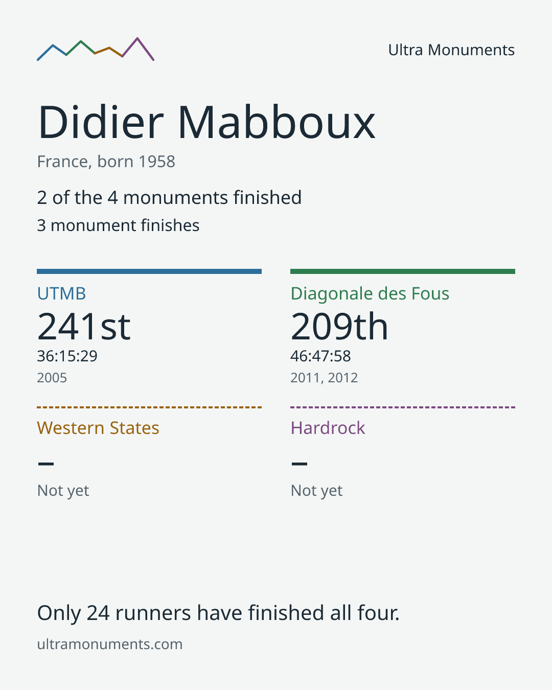 Results card for Didier Mabboux