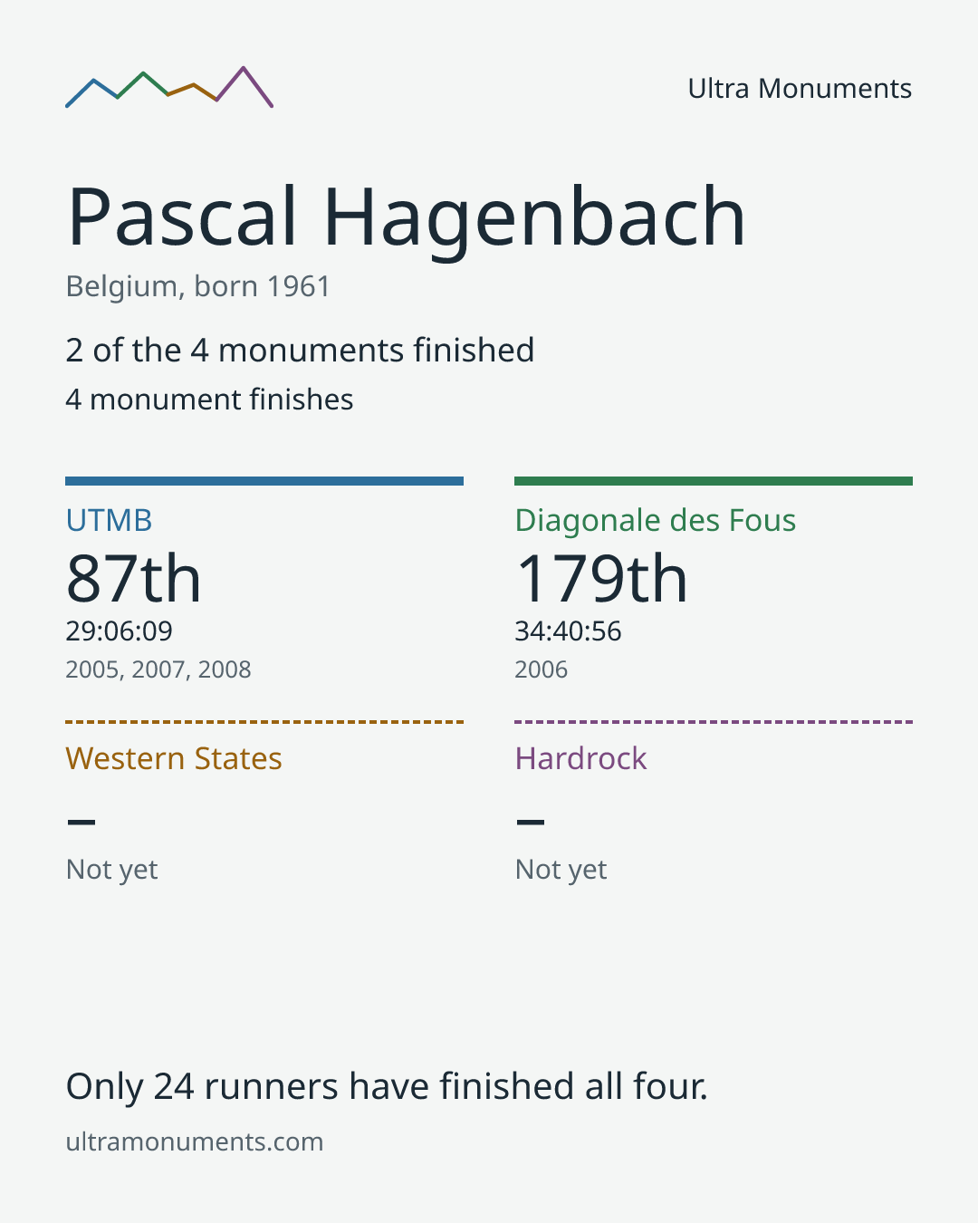 Results card for Pascal Hagenbach