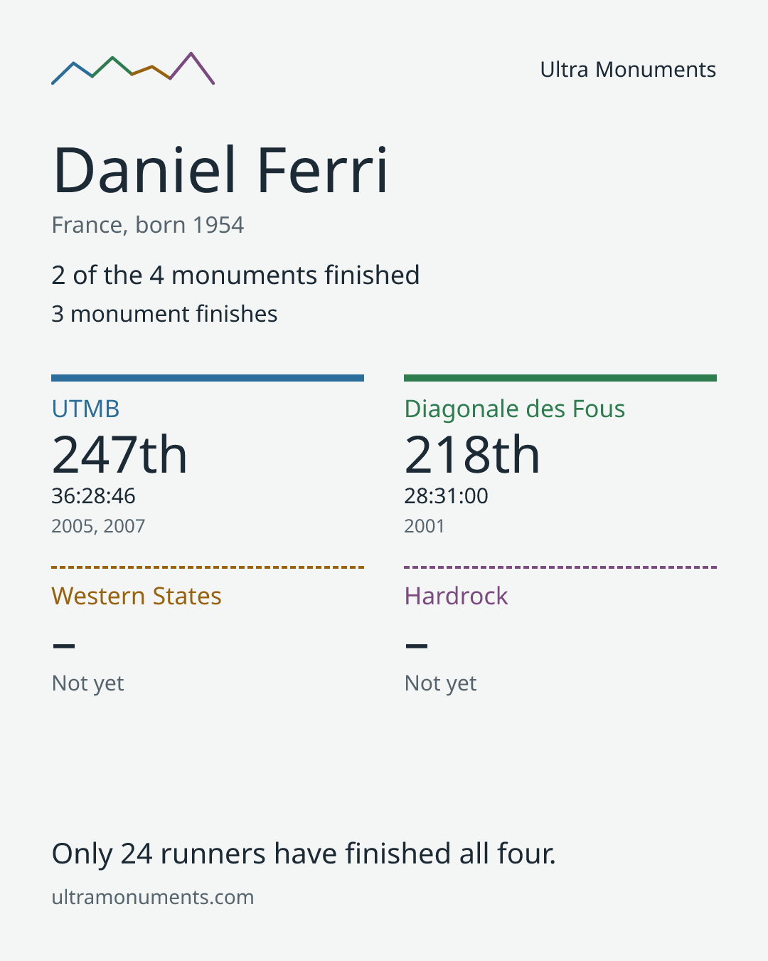 Results card for Daniel Ferri