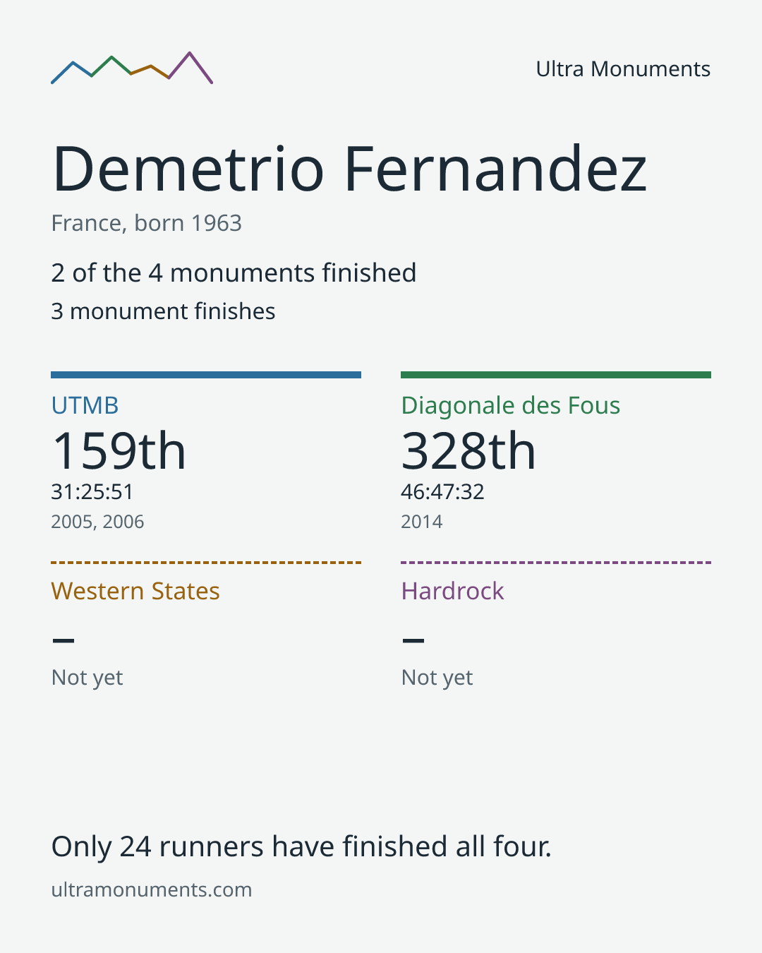 Results card for Demetrio Fernandez