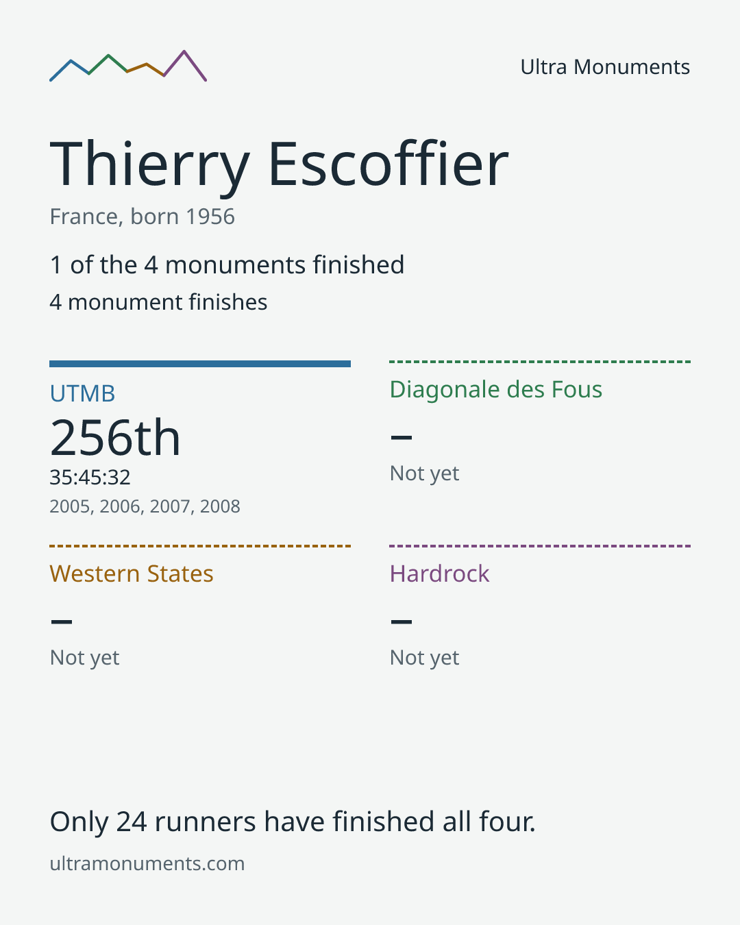 Results card for Thierry Escoffier