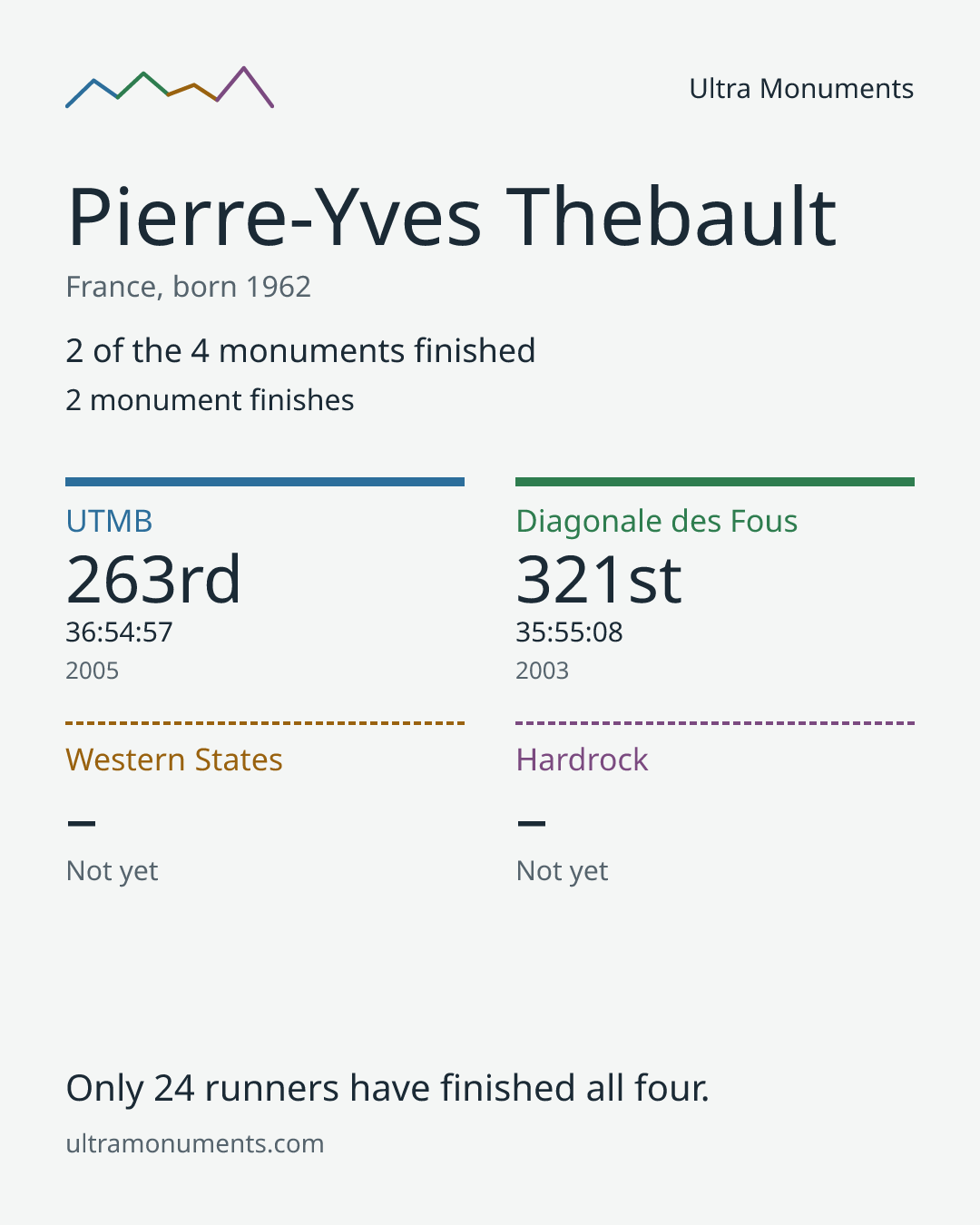 Results card for Pierre-Yves Thebault