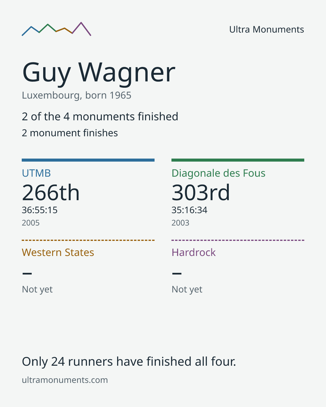 Results card for Guy Wagner