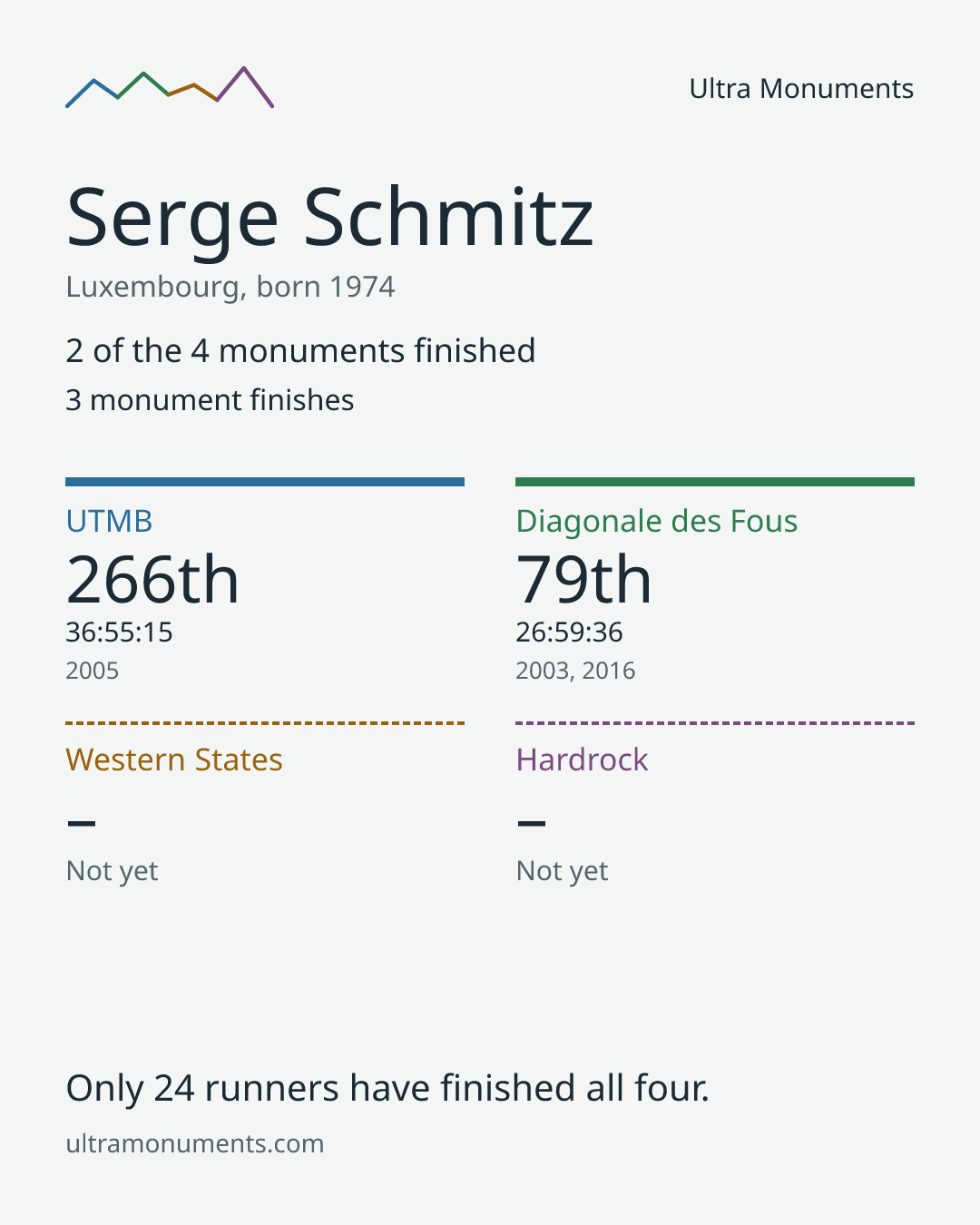 Results card for Serge Schmitz