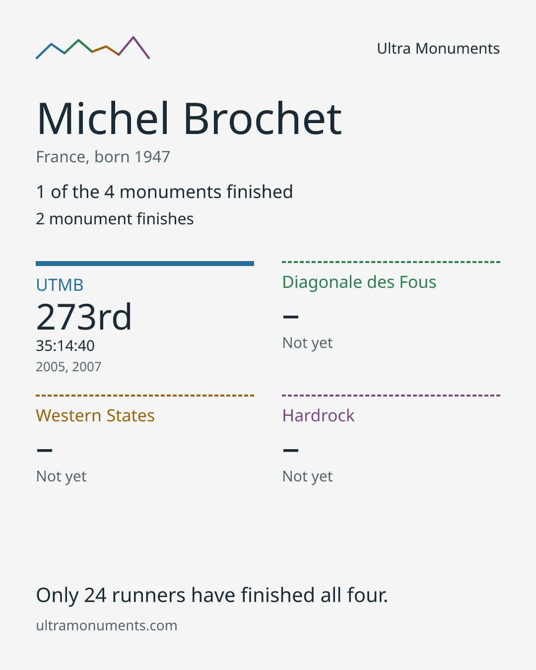 Results card for Michel Brochet