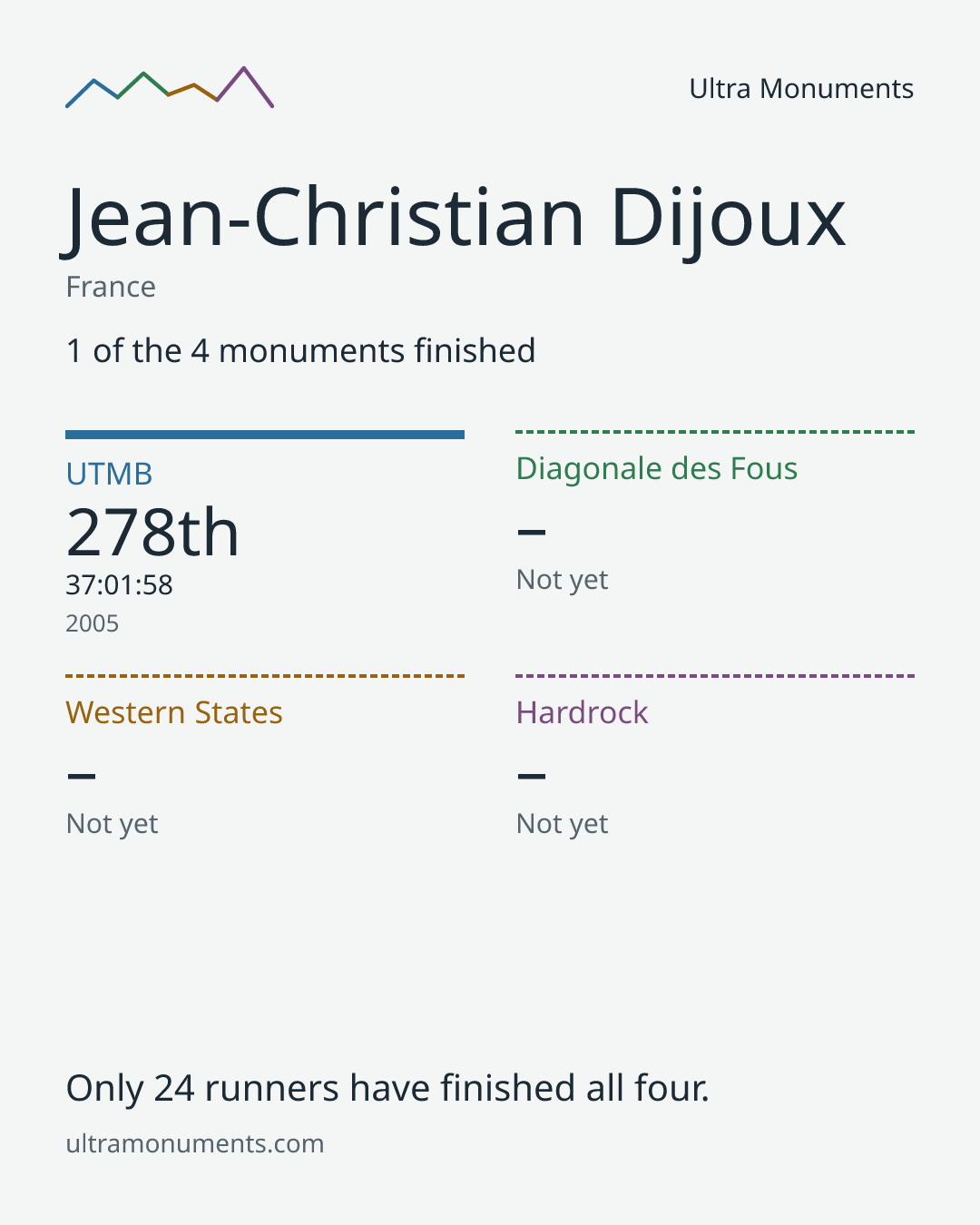 Results card for Jean-Christian Dijoux