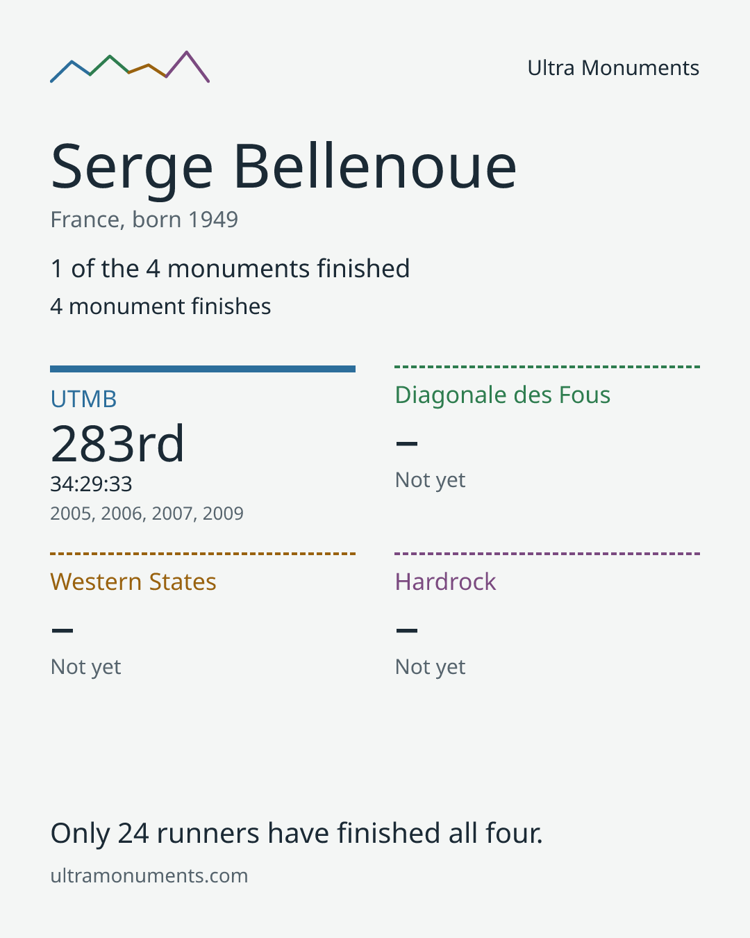 Results card for Serge Bellenoue
