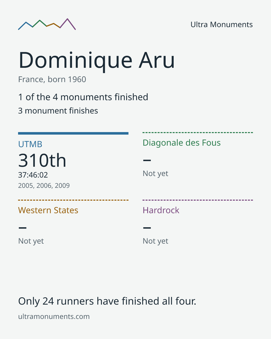 Results card for Dominique Aru