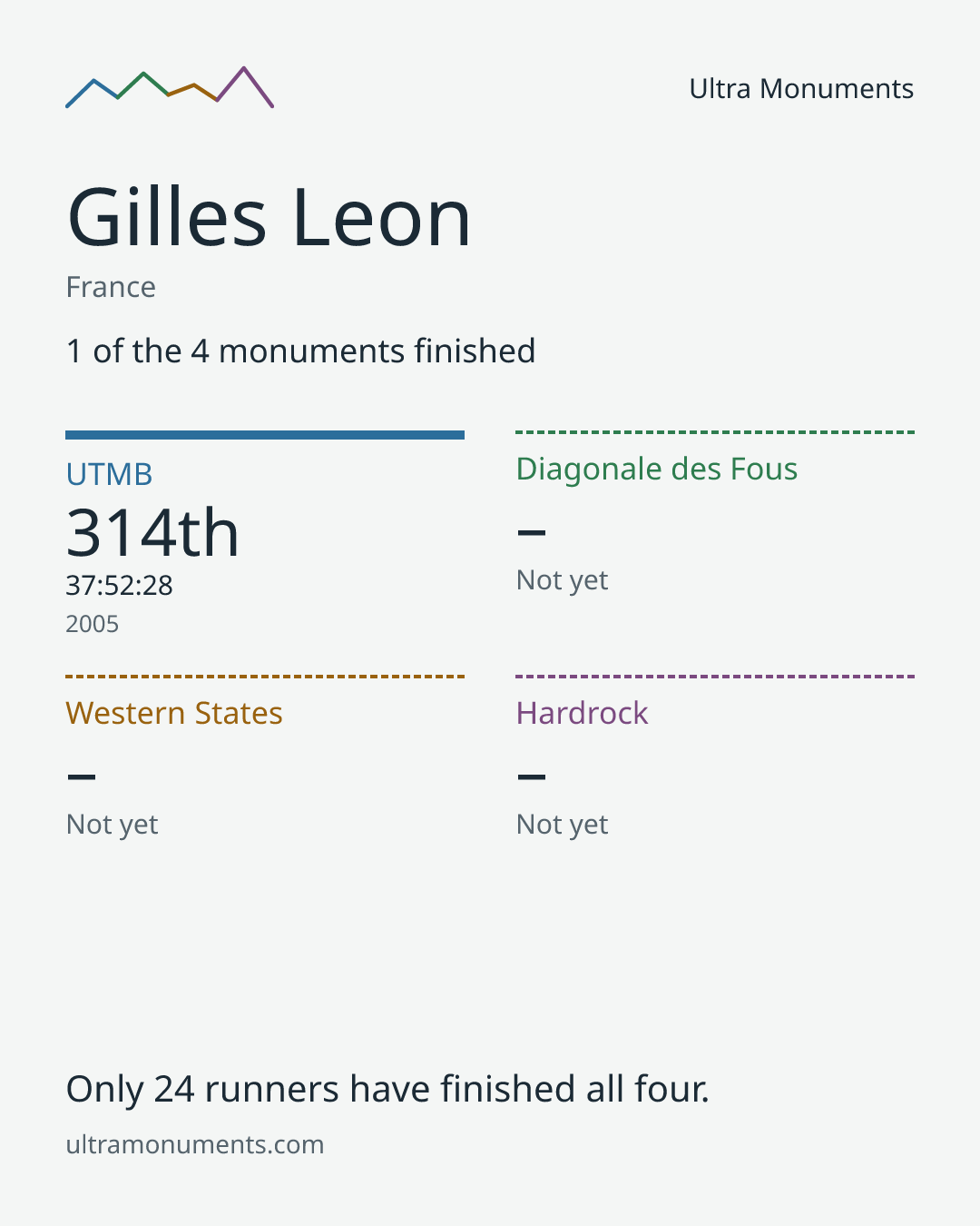 Results card for Gilles Leon